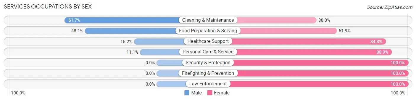 Services Occupations by Sex in Humble