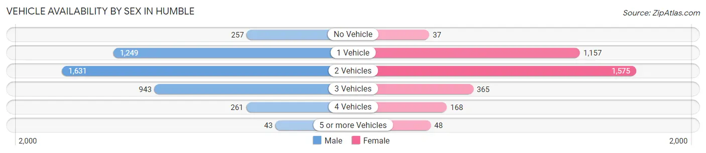 Vehicle Availability by Sex in Humble
