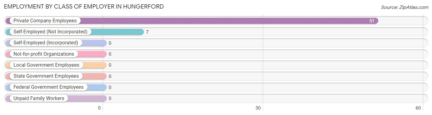 Employment by Class of Employer in Hungerford