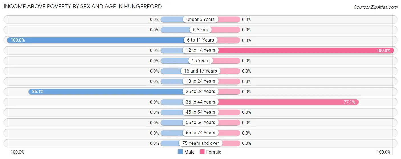 Income Above Poverty by Sex and Age in Hungerford