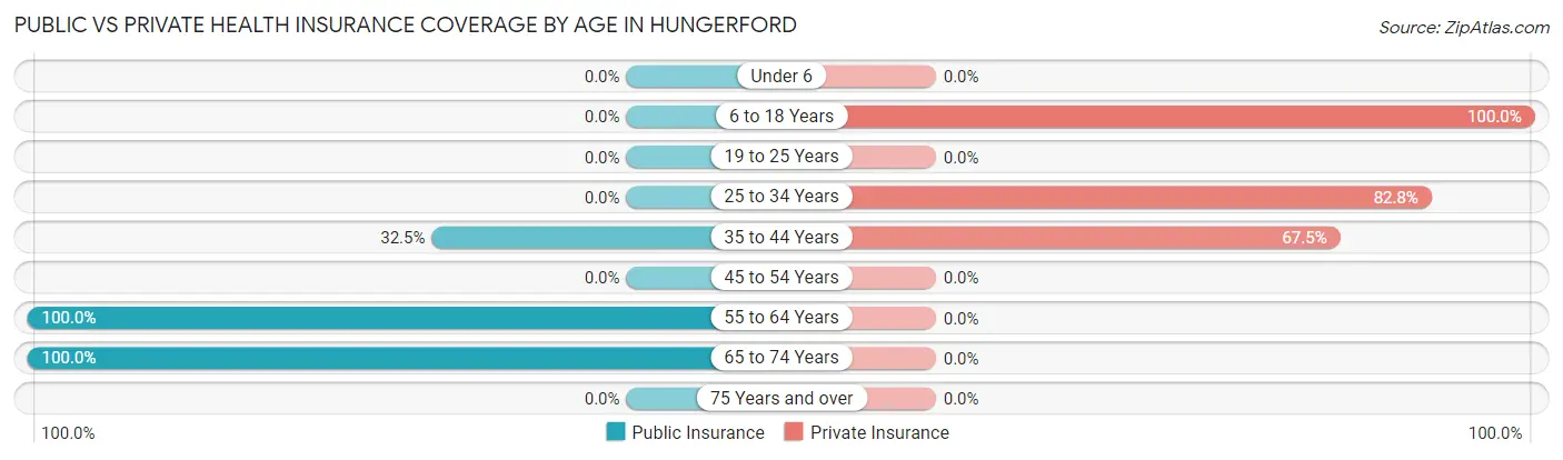 Public vs Private Health Insurance Coverage by Age in Hungerford