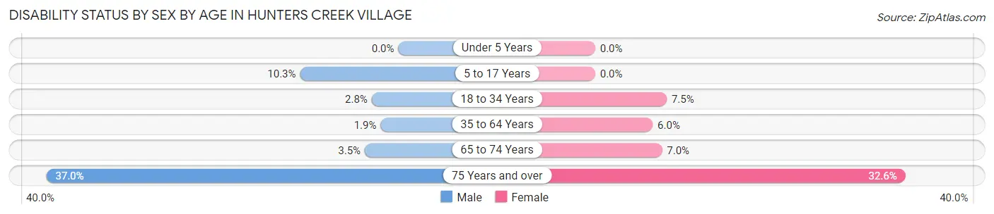 Disability Status by Sex by Age in Hunters Creek Village