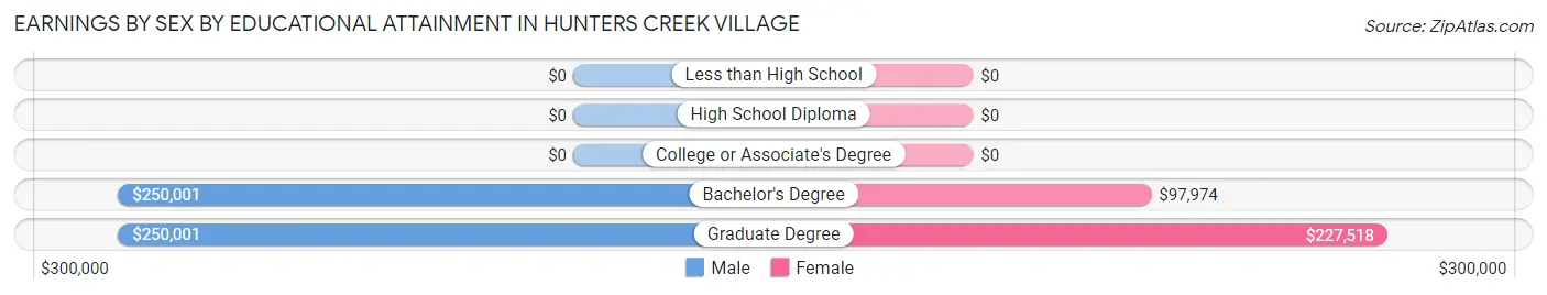 Earnings by Sex by Educational Attainment in Hunters Creek Village