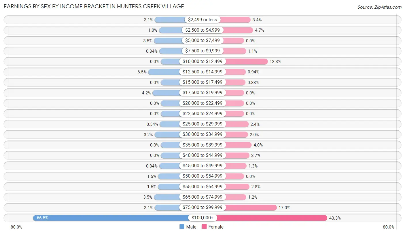 Earnings by Sex by Income Bracket in Hunters Creek Village