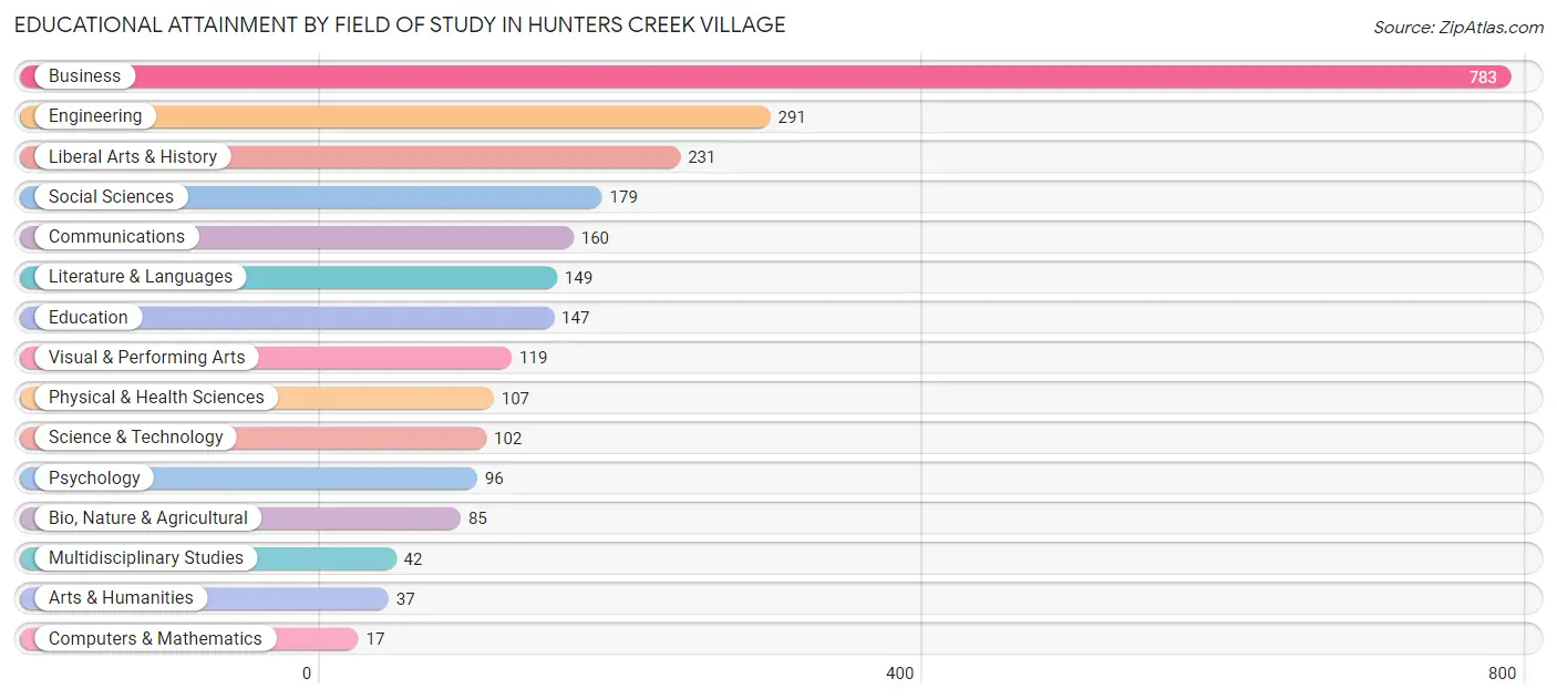 Educational Attainment by Field of Study in Hunters Creek Village
