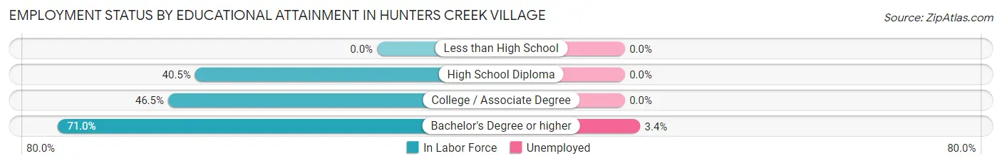 Employment Status by Educational Attainment in Hunters Creek Village