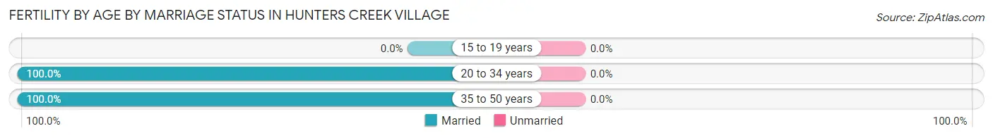 Female Fertility by Age by Marriage Status in Hunters Creek Village