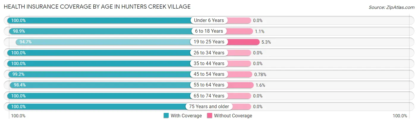 Health Insurance Coverage by Age in Hunters Creek Village