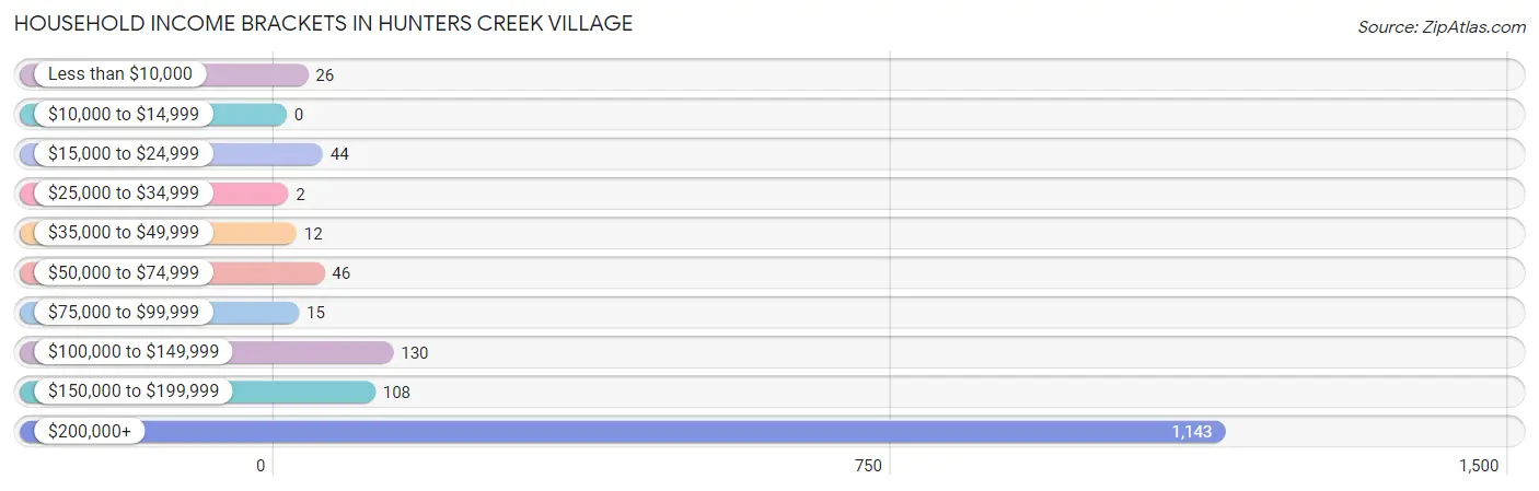Household Income Brackets in Hunters Creek Village