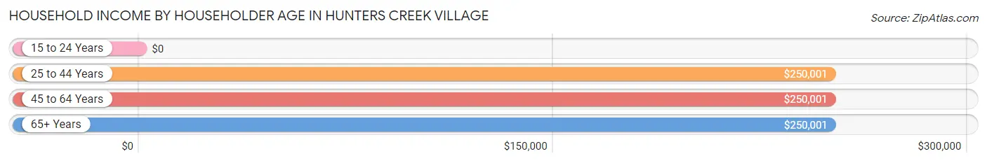 Household Income by Householder Age in Hunters Creek Village