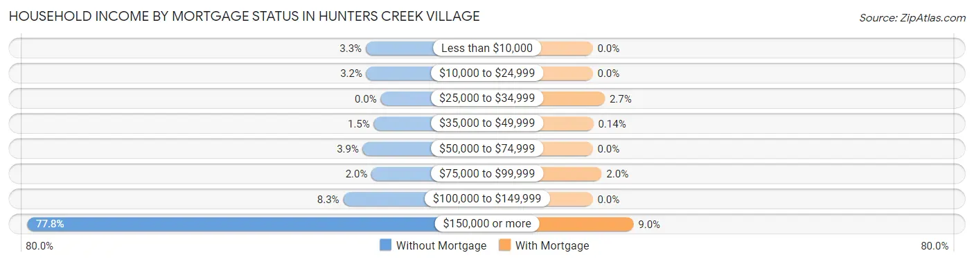 Household Income by Mortgage Status in Hunters Creek Village