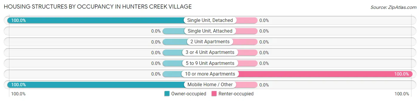Housing Structures by Occupancy in Hunters Creek Village