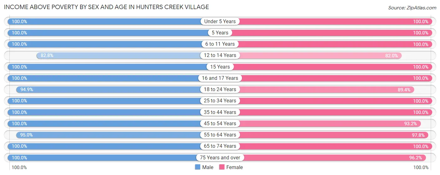 Income Above Poverty by Sex and Age in Hunters Creek Village