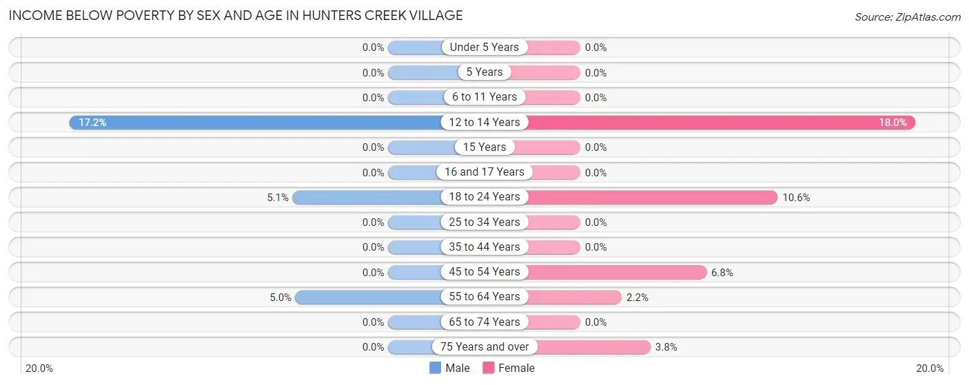 Income Below Poverty by Sex and Age in Hunters Creek Village
