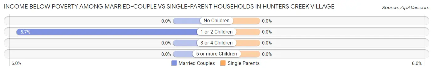 Income Below Poverty Among Married-Couple vs Single-Parent Households in Hunters Creek Village