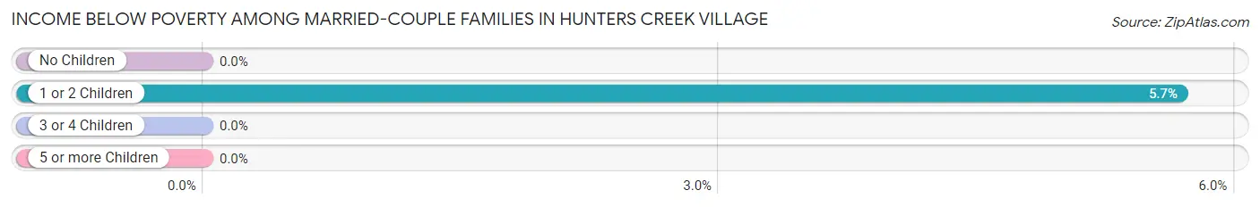 Income Below Poverty Among Married-Couple Families in Hunters Creek Village
