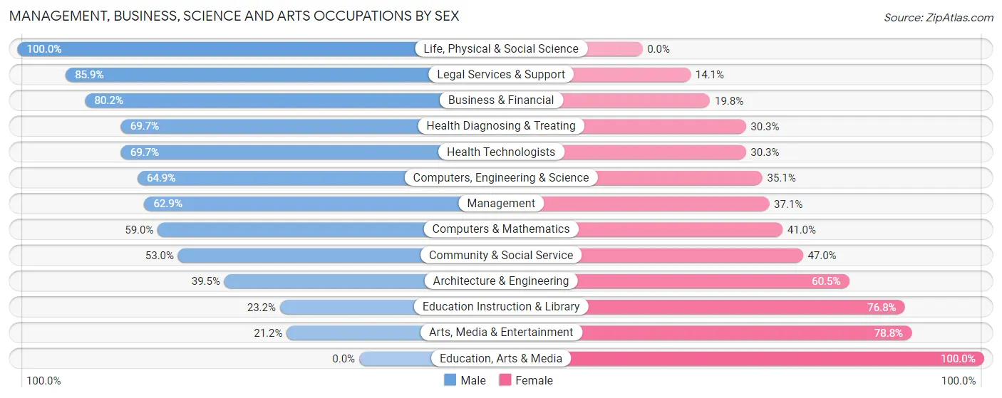 Management, Business, Science and Arts Occupations by Sex in Hunters Creek Village
