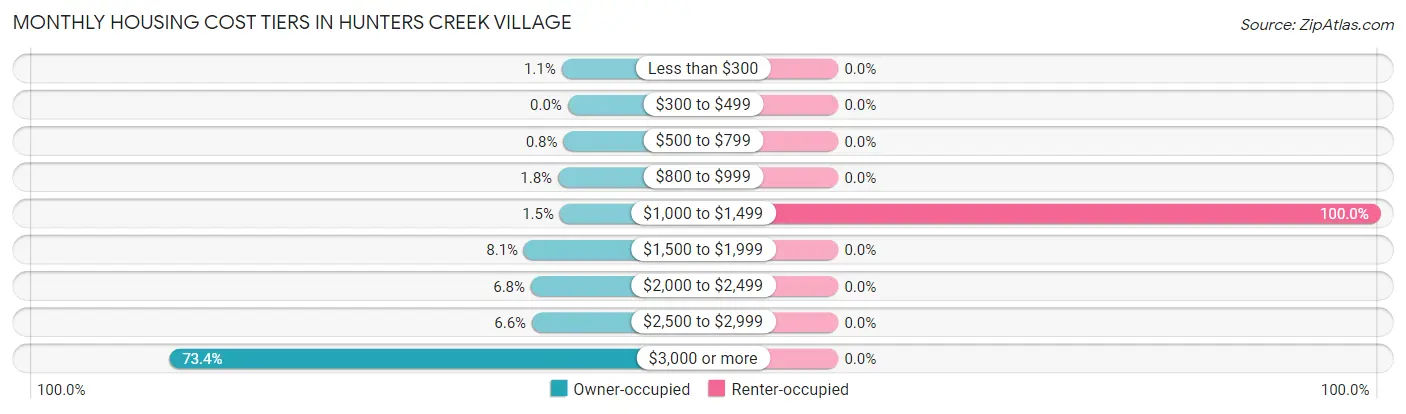 Monthly Housing Cost Tiers in Hunters Creek Village