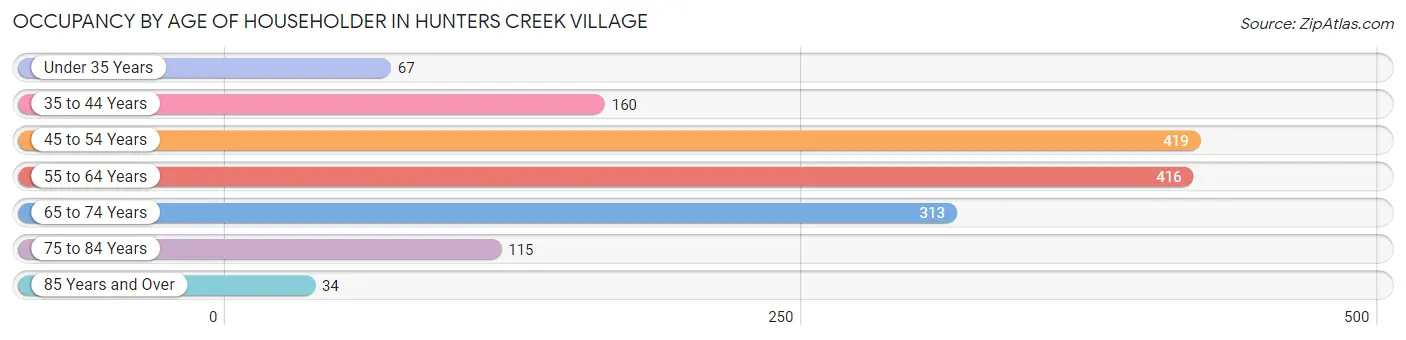 Occupancy by Age of Householder in Hunters Creek Village