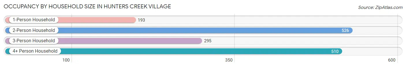 Occupancy by Household Size in Hunters Creek Village