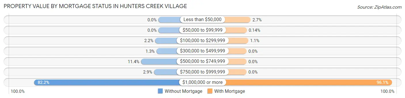 Property Value by Mortgage Status in Hunters Creek Village