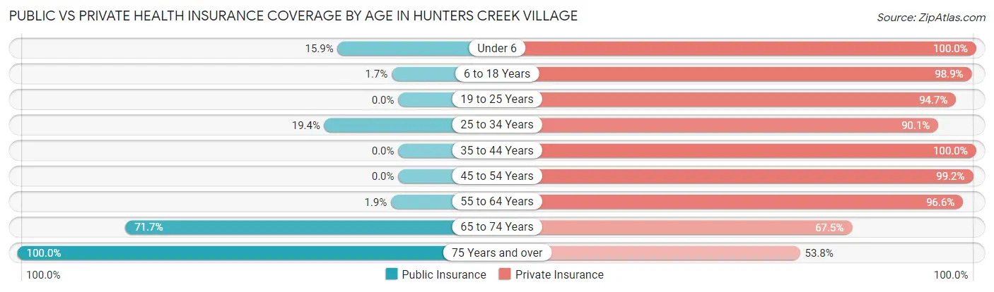 Public vs Private Health Insurance Coverage by Age in Hunters Creek Village