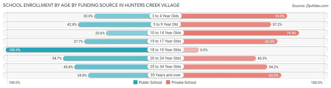 School Enrollment by Age by Funding Source in Hunters Creek Village