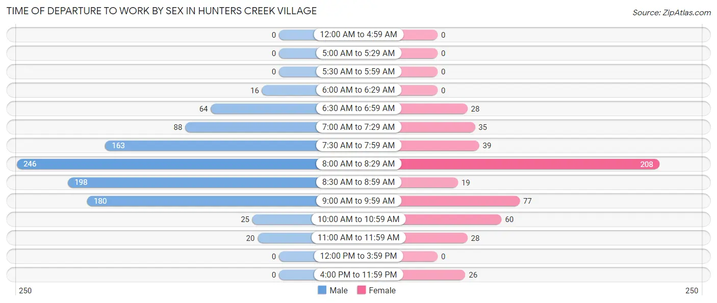 Time of Departure to Work by Sex in Hunters Creek Village