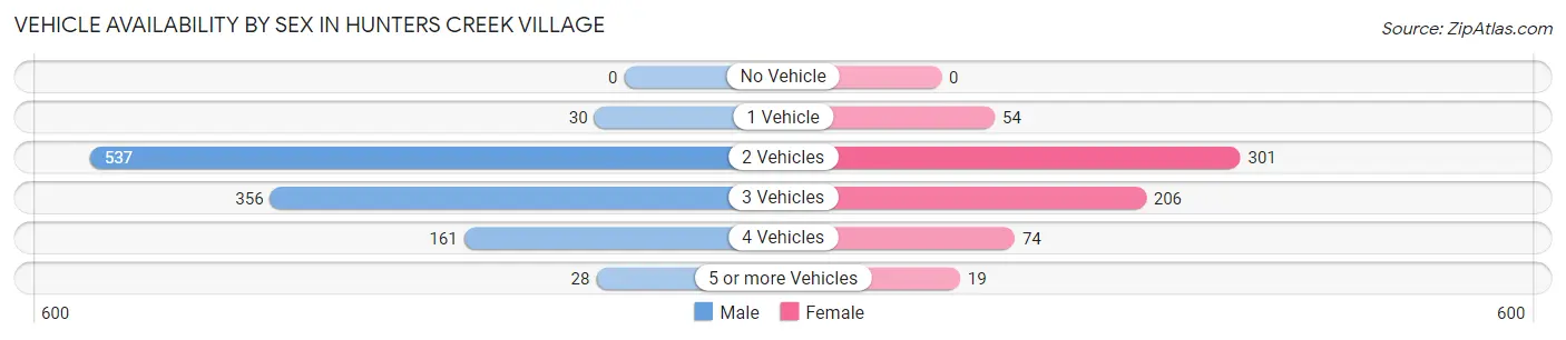 Vehicle Availability by Sex in Hunters Creek Village