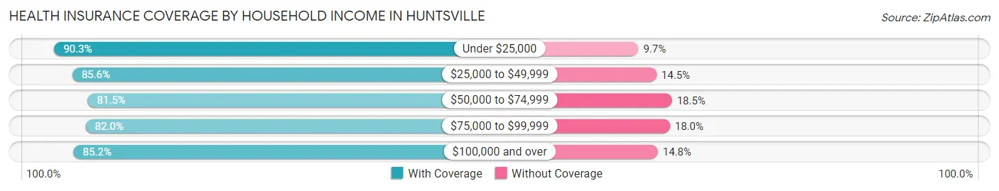 Health Insurance Coverage by Household Income in Huntsville