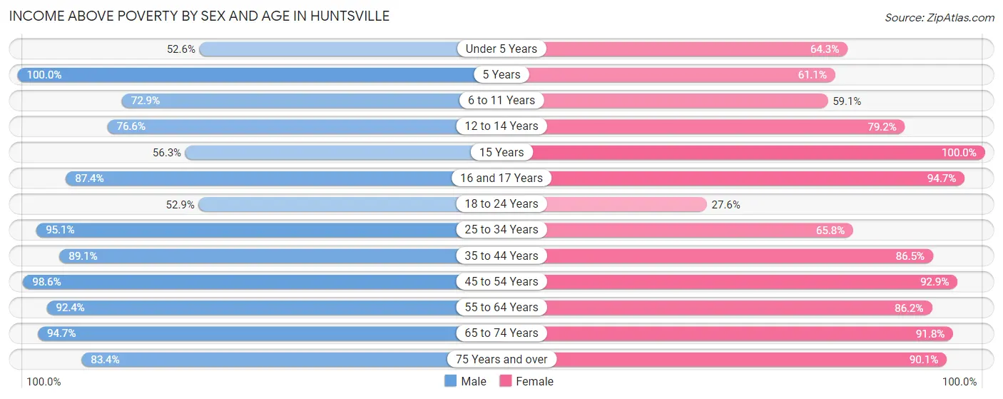 Income Above Poverty by Sex and Age in Huntsville