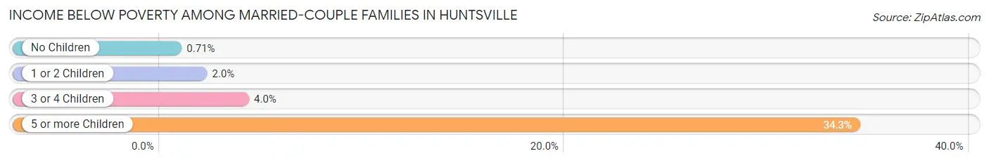 Income Below Poverty Among Married-Couple Families in Huntsville