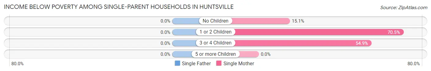 Income Below Poverty Among Single-Parent Households in Huntsville