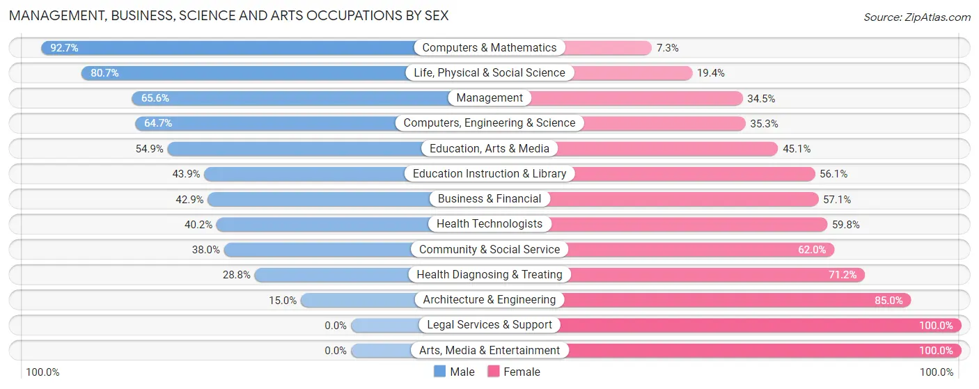 Management, Business, Science and Arts Occupations by Sex in Huntsville
