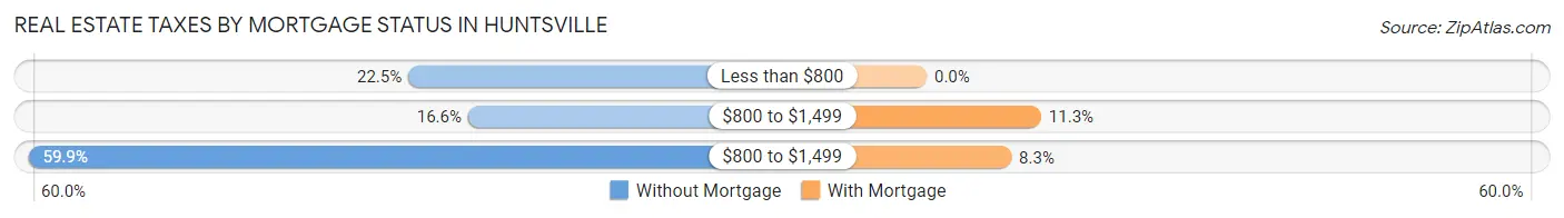 Real Estate Taxes by Mortgage Status in Huntsville