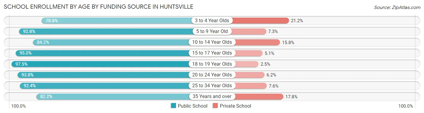 School Enrollment by Age by Funding Source in Huntsville