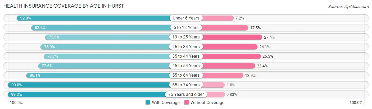 Health Insurance Coverage by Age in Hurst