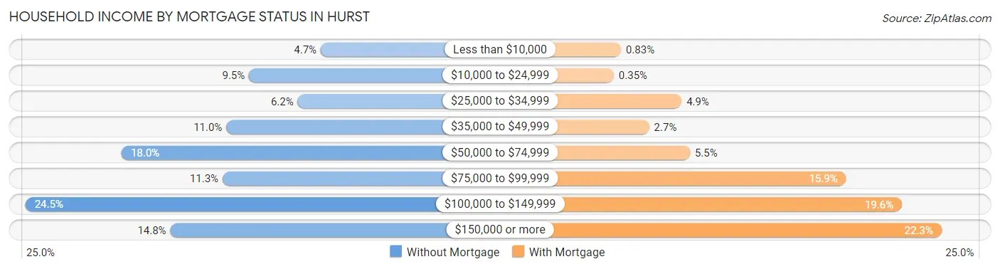 Household Income by Mortgage Status in Hurst