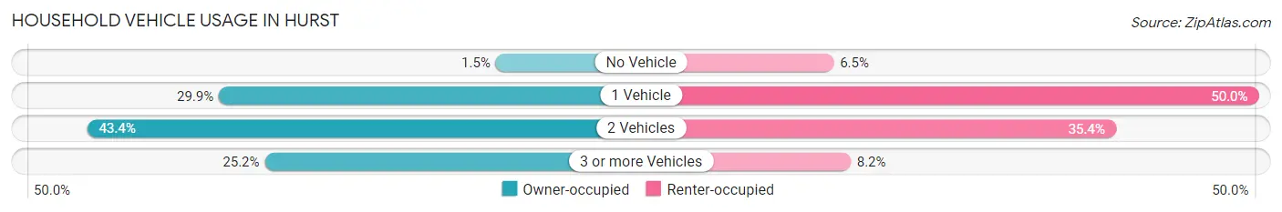 Household Vehicle Usage in Hurst