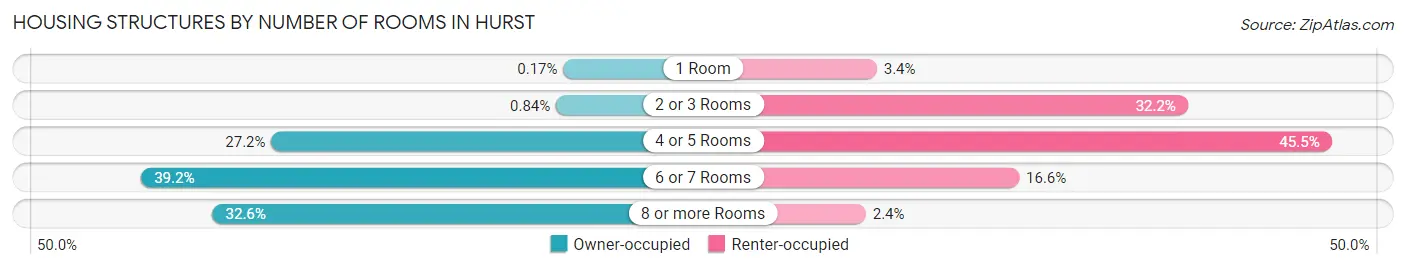 Housing Structures by Number of Rooms in Hurst