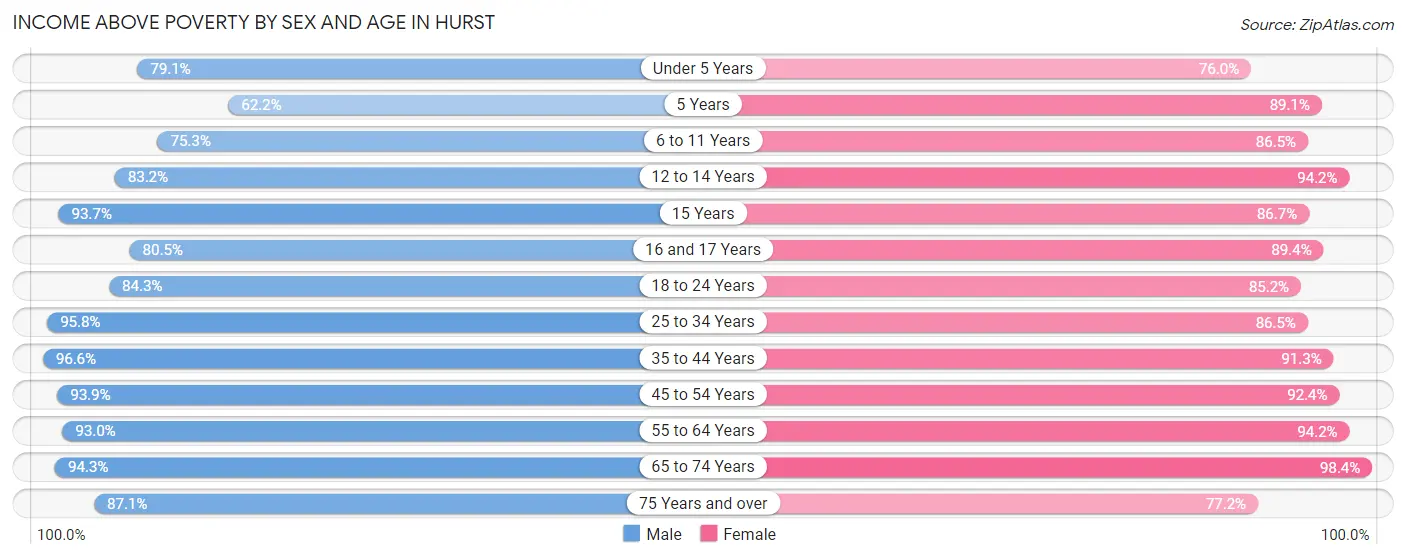 Income Above Poverty by Sex and Age in Hurst