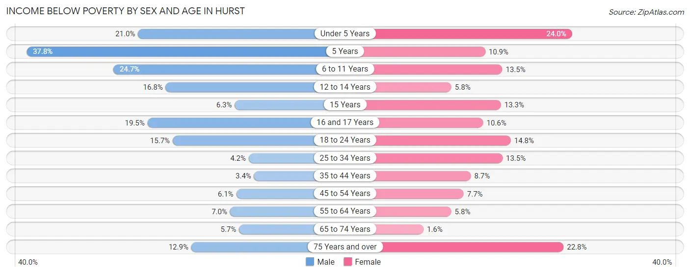 Income Below Poverty by Sex and Age in Hurst