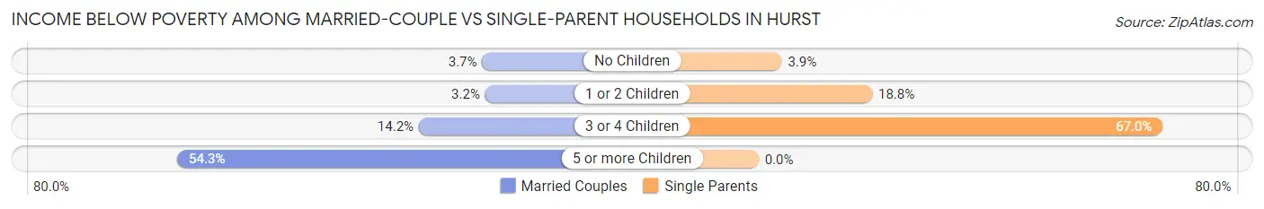 Income Below Poverty Among Married-Couple vs Single-Parent Households in Hurst
