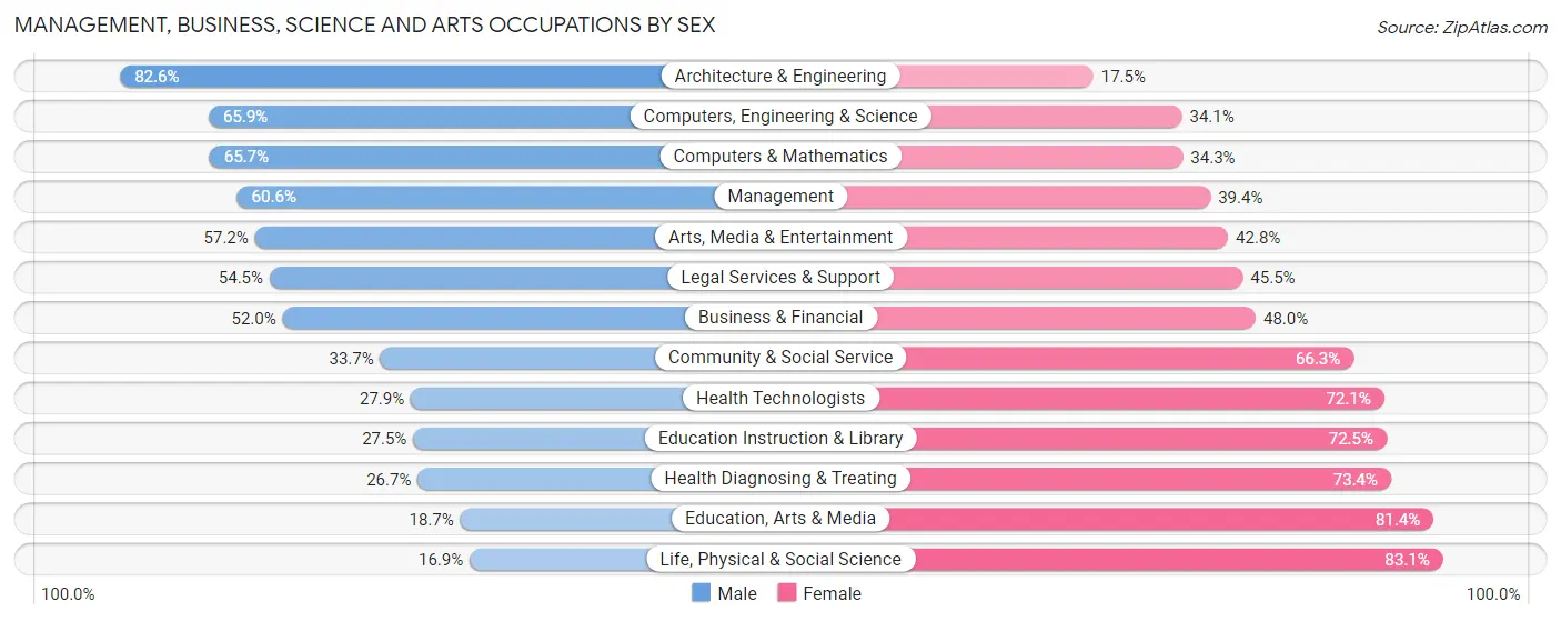Management, Business, Science and Arts Occupations by Sex in Hurst