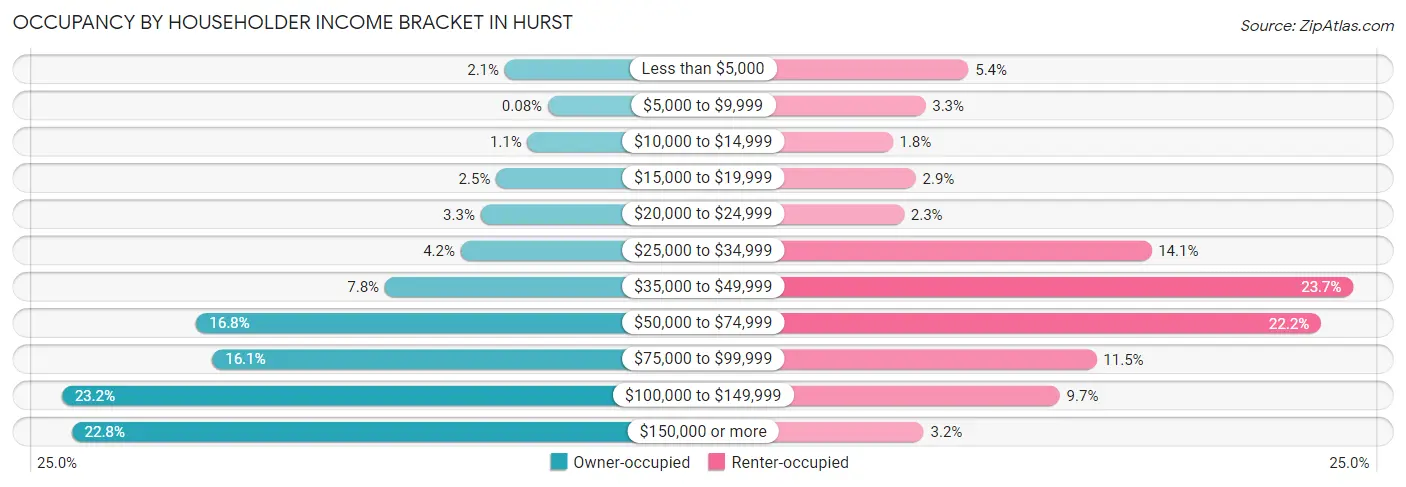 Occupancy by Householder Income Bracket in Hurst