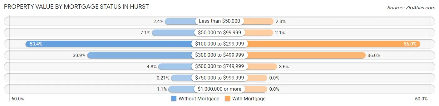 Property Value by Mortgage Status in Hurst