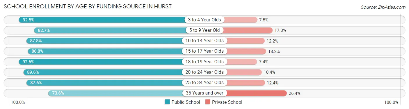 School Enrollment by Age by Funding Source in Hurst