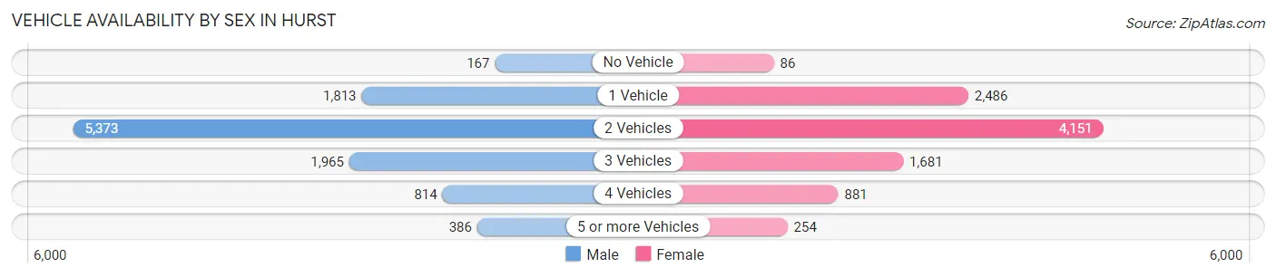 Vehicle Availability by Sex in Hurst