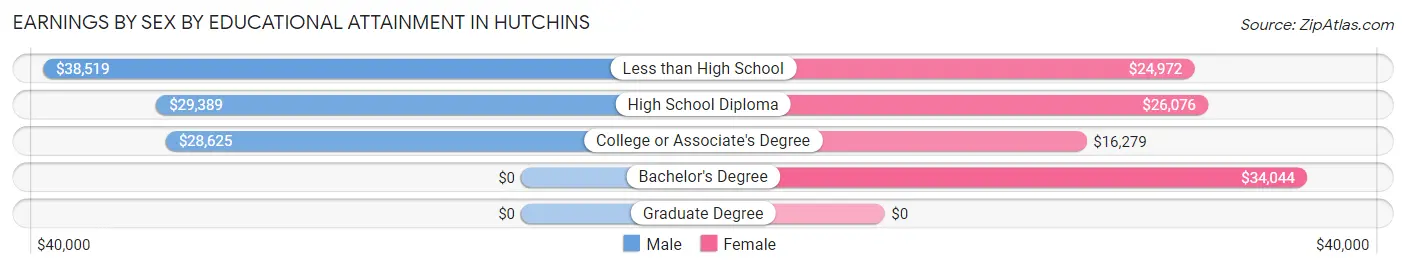 Earnings by Sex by Educational Attainment in Hutchins