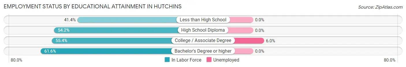 Employment Status by Educational Attainment in Hutchins